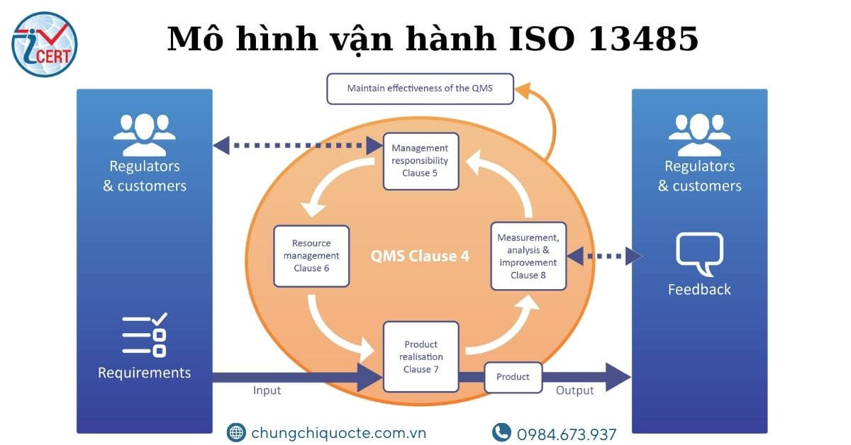 Mô hình vận hành ISO 13485:2016