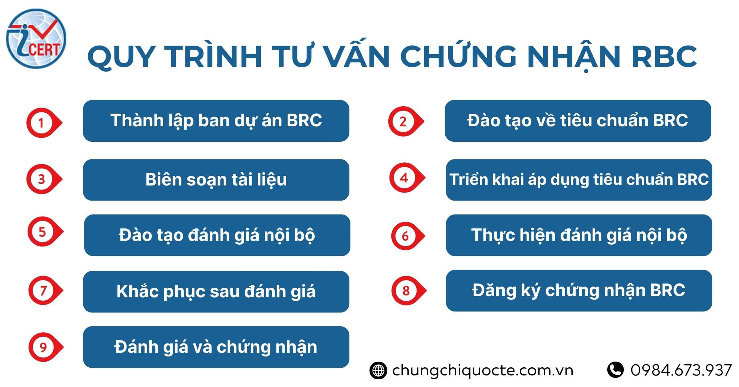 Quy trình tư vấn chứng nhận BRC