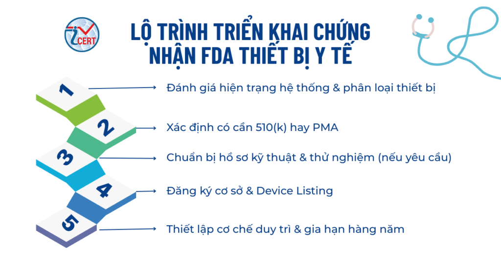 Lộ trình triển khai chứng nhận FDA thiết bị y tế