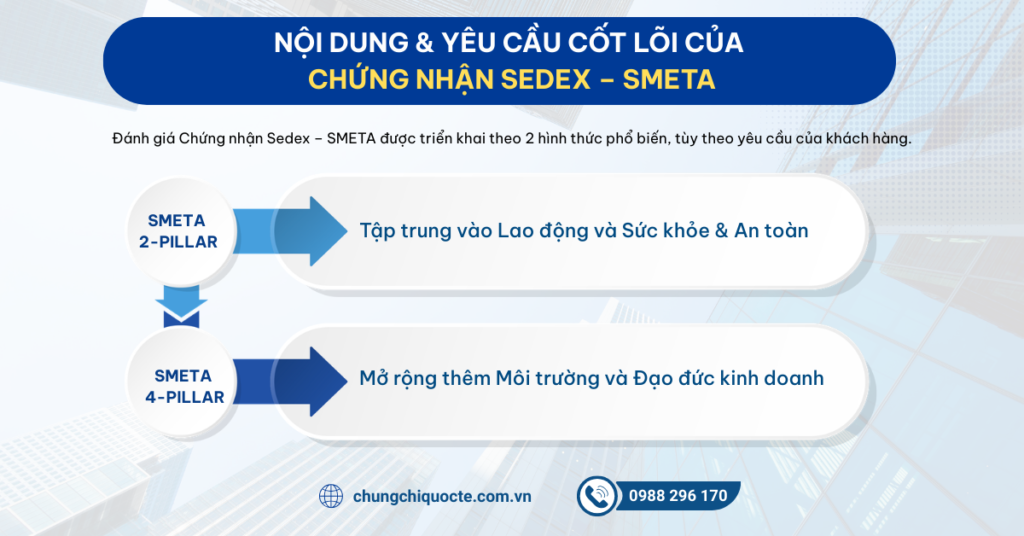 Nội dung & yêu cầu cốt lõi của Chứng nhận Sedex – SMETA