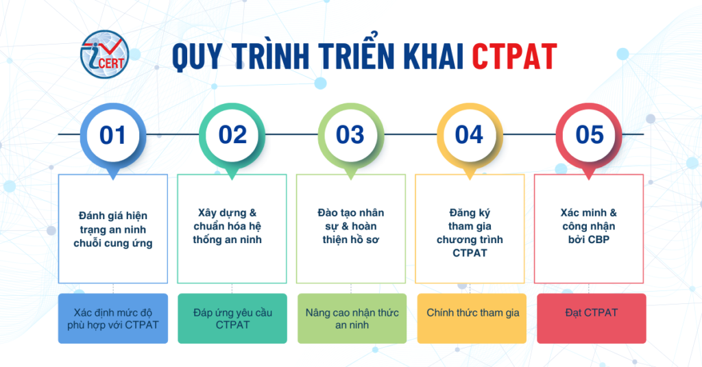 Quy trình triển khai CTPAT