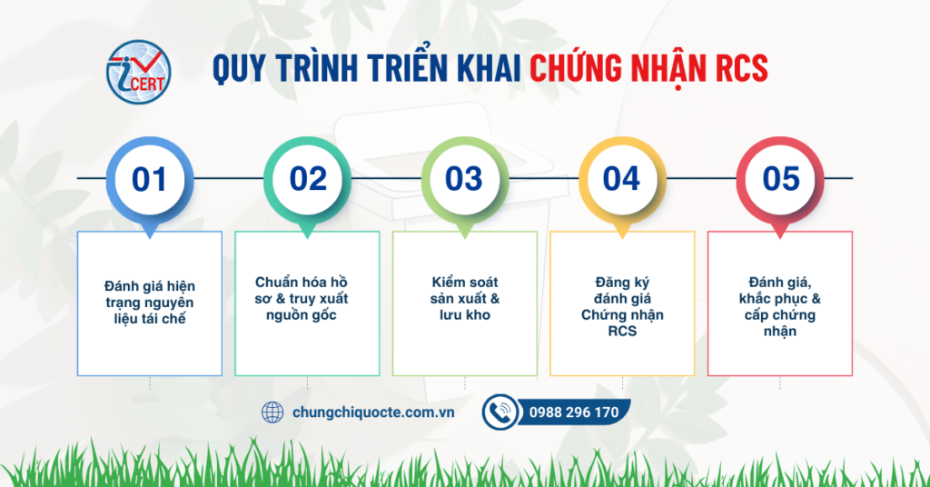 Quy trình triển khai Chứng nhận RCS