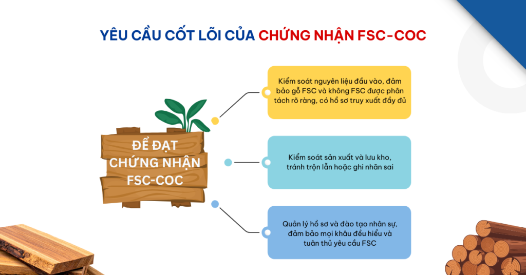 yêu cầu cốt lõi của Chứng nhận FSC-CoC