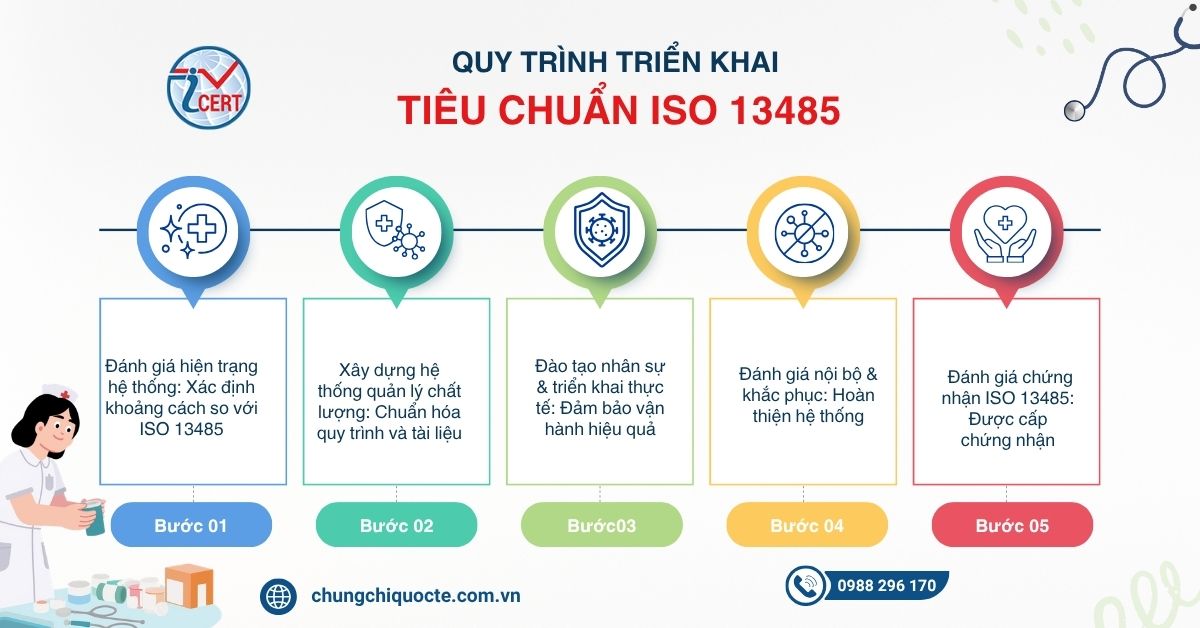 Quy trình triển khai tiêu chuẩn ISO 13485