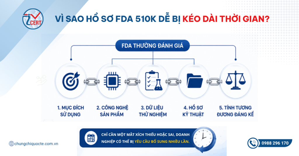 FDA 510k: Vì sao hồ sơ dễ bị kéo dài thời gian?