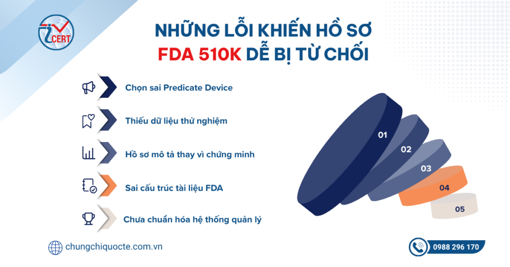 Những lỗi khiến hồ sơ FDA 510k dễ bị từ chối