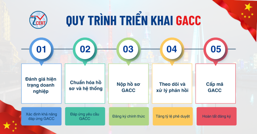 Quy trình triển khai GACC