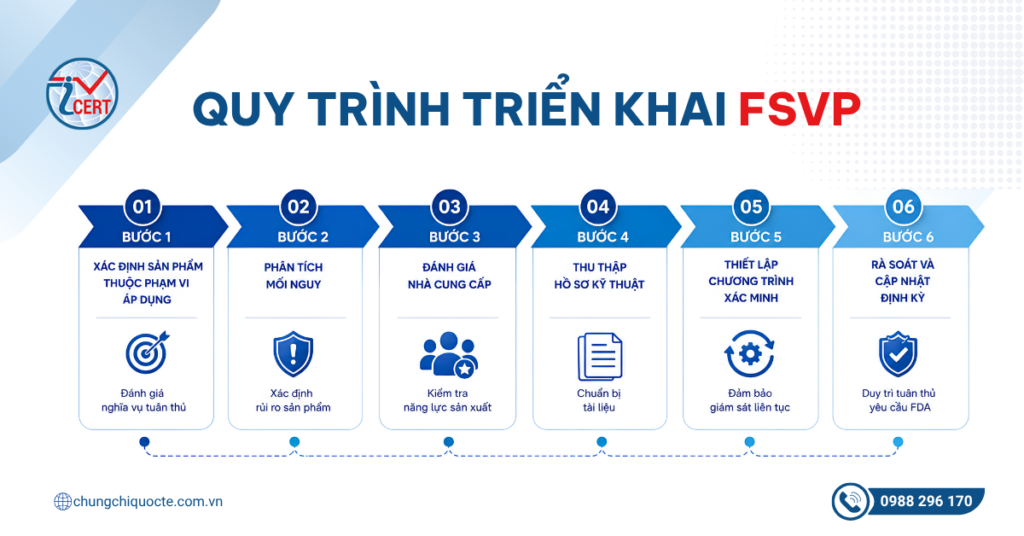 Quy trình triển khai FSVP